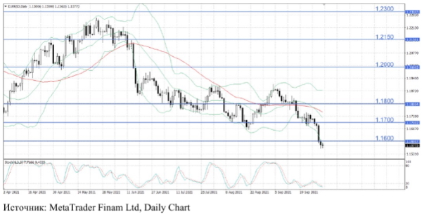 Курс EUR/USD вернулся к уровням июля прошлого года